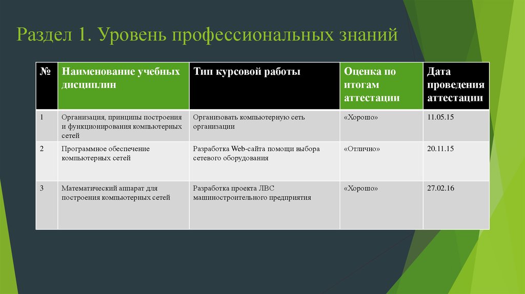 Уровень профессиональных знаний. Профессиональный уровень. Уровень профессионал. Повышение уровня профессиональных знаний.