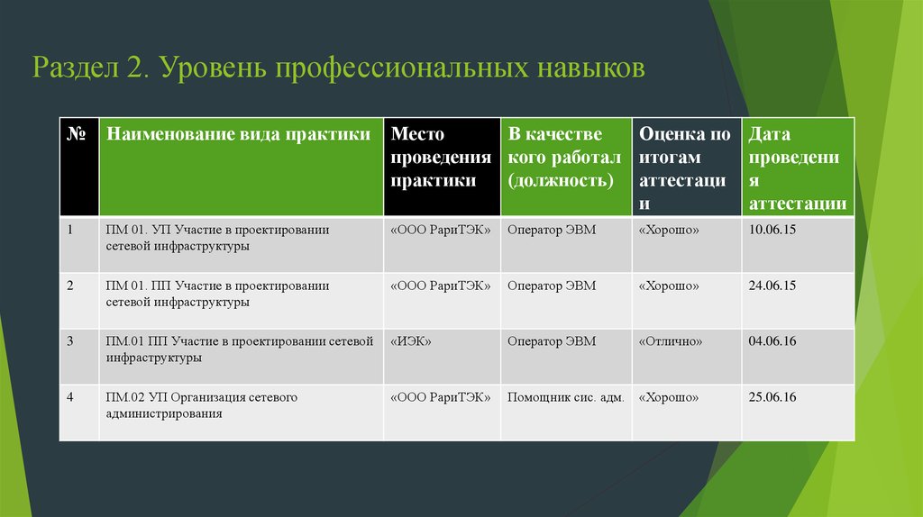 Уровень профессиональных умений. Профессиональный уровень. Наименование вида практики это. Название уровней профессионализма. Как оценить свой уровень профессионализма.