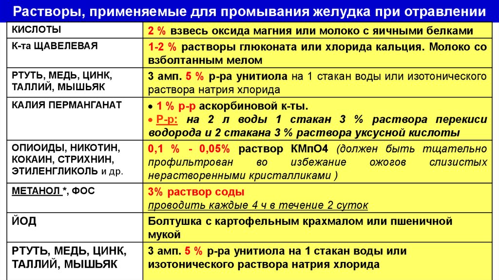 Что можно при отравлении. Раствор для промывания желудка при отравлении. Растворы, применяемые для промывания желудка. Солевой раствор для промывания желудка. Применяют для промывания желудка при отравлении раствор.