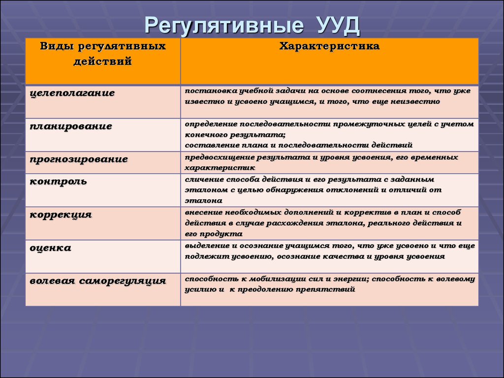 Ууд по фгос. Таблица формирование регулятивных УУД. Регулятивные УУД (ФГОС .раздел II. П. 11). Регулятивная деятельность обучающихся на уроке по ФГОС. Регулятивные коммуникативные Познавательные УУД по ФГОС.