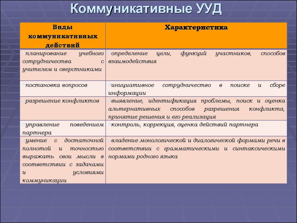 Цели коммуникативного воздействия. Коммуникативная пример. Коммуникативные УУД. Характеристики учебных действий. Виды коммуникативных действий.