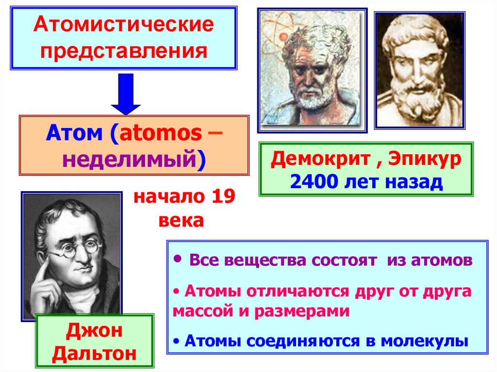 Атомы отличаются друг от друга. Атомистические представления. Атомистическое учение Демокрита и Эпикура. Эпикур атомы. Атомистическая теория Эпикура.
