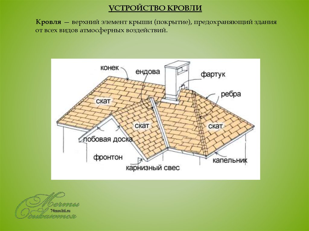 Верхний элемент. Строение кровли. Кровля (верхняя часть продукта). Верхний элемент крыши. Элементы плоской крыши названия.