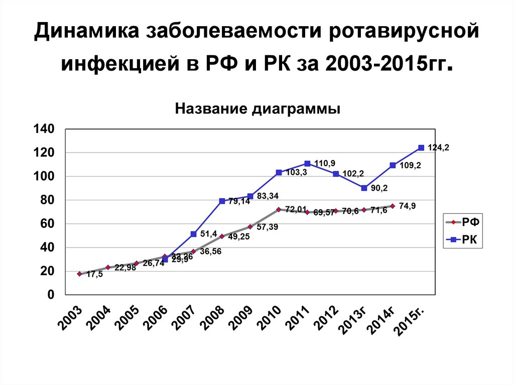 Динамика заболеваемости ротавирусной инфекцией в РФ и РК за 2003-2015гг.