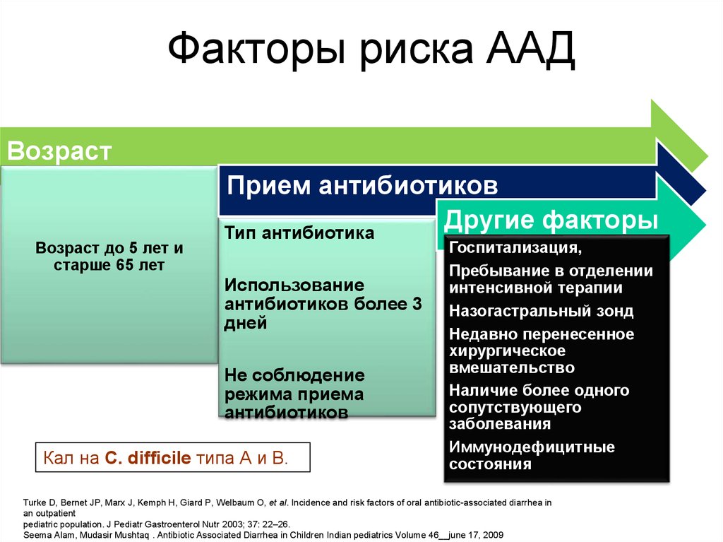 Антибиотик ассоциированная диарея. Антибиотиассоциированная диарея. Антибиотик ассоциированная диарея факторы риска. Антибиотик ассоциированные диареи. Факторы риска антибиотикоассоциированной диареи.