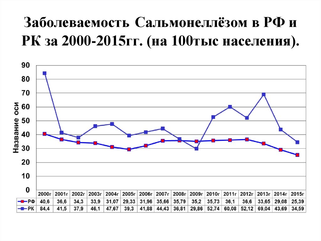 Заболеваемость. Статистика сальмонеллеза в России 2021. Статистика заболеваемости сальмонеллезом в России 2021. Сальмонеллез график заболеваемости. Сальмонеллез статистика заболеваемости.