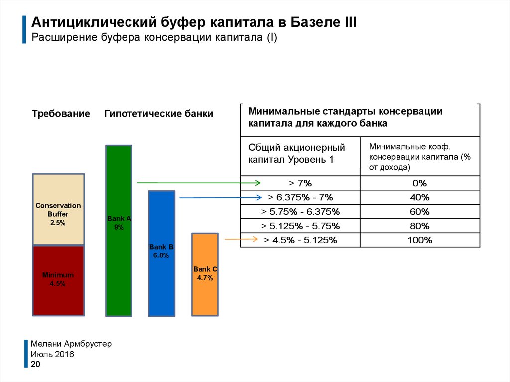 Минимальный размер банковского капитала