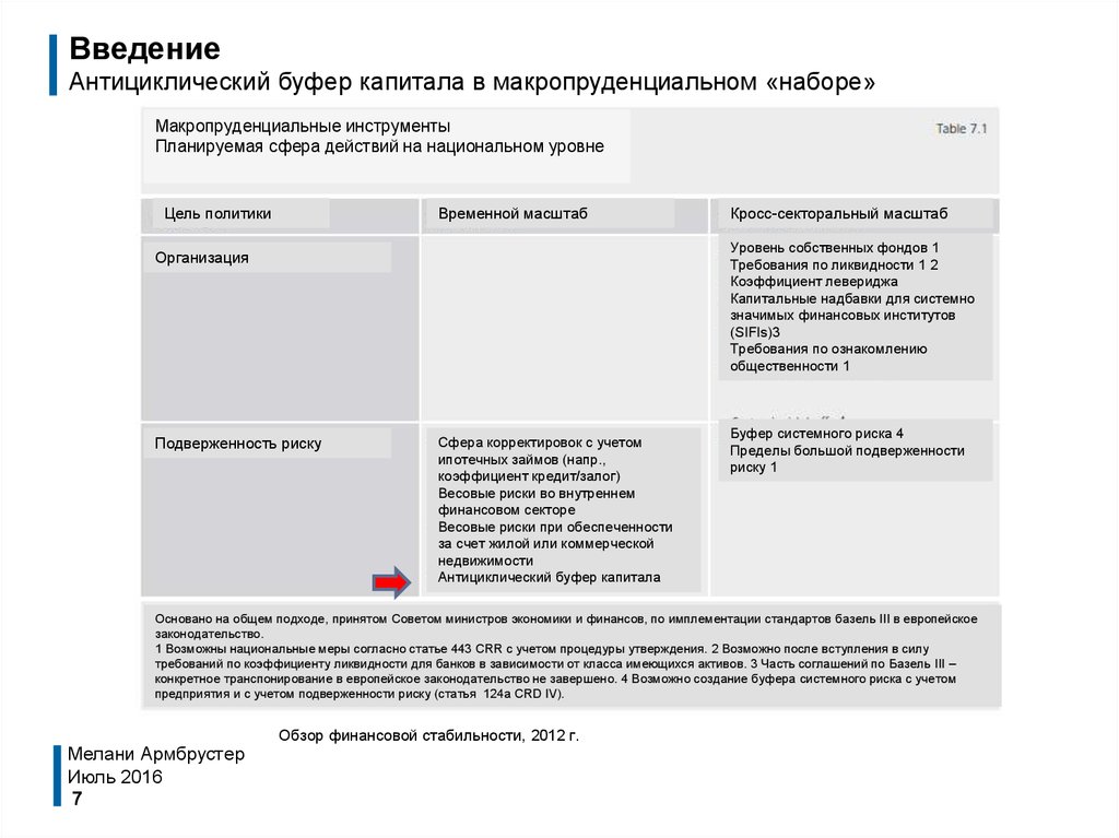 Надбавки к коэффициентам риска по ипотечным кредитам. Макропруденциальный буфер это. Макропруденциальные лимиты. Макропруденциальные надбавки. Буфер капитала.