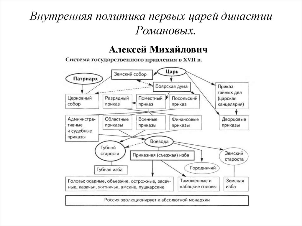 Схема государственного устройства россии в 17 веке