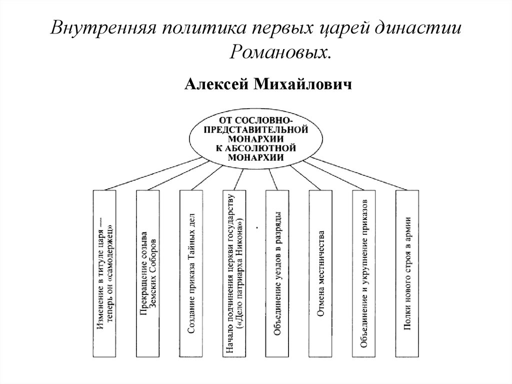 Политика алексея михайловича. Алексей Михайлович Романов внутренняя политика. Внутренняя политика Алексея Михайловича Романова. Внутренняя политика Алексея Михайловича таблица. Внутренняя политика Алексея Михайловича Романова таблица.