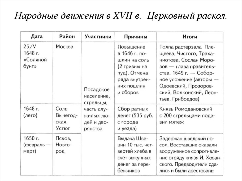 Народные движения в 17 веке схема