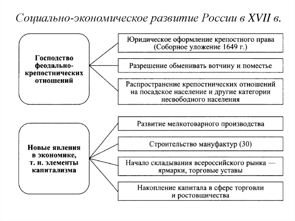 Экономический 17. Социально экономическое развитие России в 16 веке схема. Экономическое развитие России в XVII В.. Черты социально экономического развития России в 17 веке. Социально экономическое развитие России в 16 веке кратко таблица.