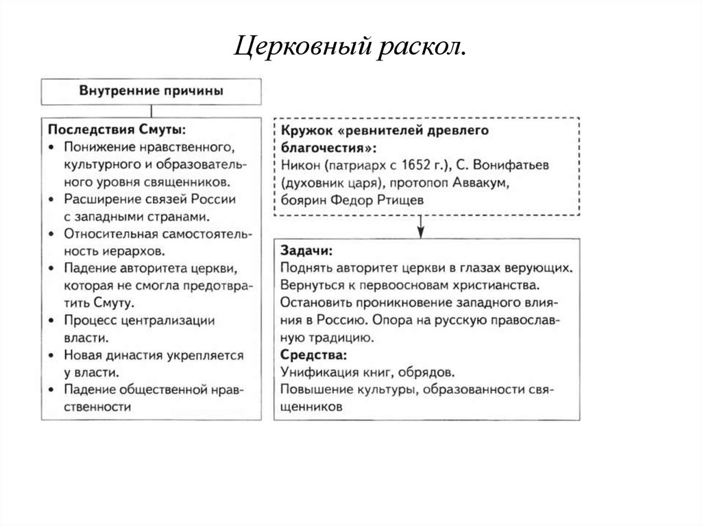 Церковный раскол в россии в 17 веке презентация 7 класс