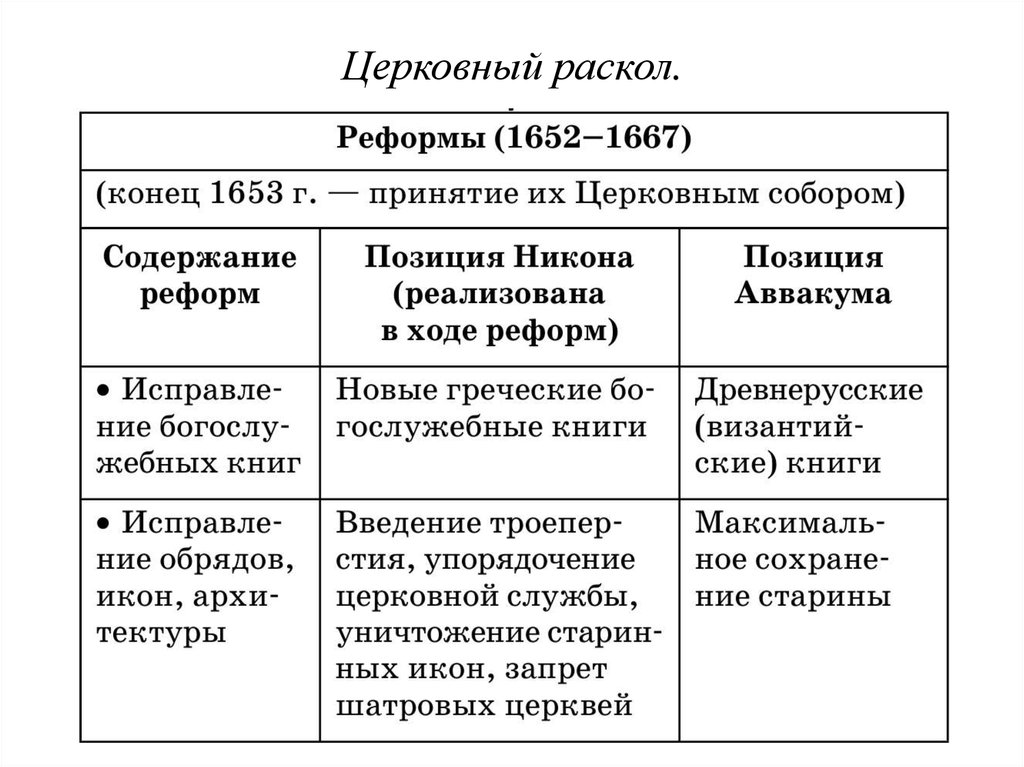 Причины церковного раскола в россии. Церковный раскол 17 века. Причины раскола последствия и итоги церковного 17 века. Церковный раскол причины и итоги. Церковный раскол 17 века таблица.