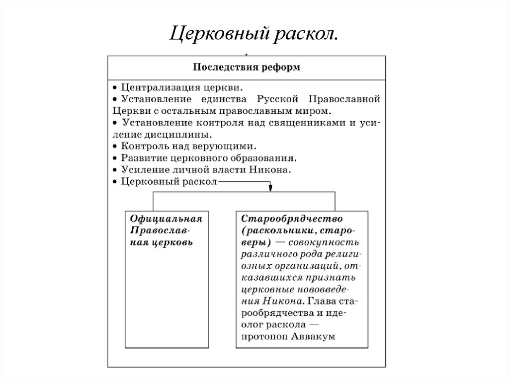 Церковный раскол схема