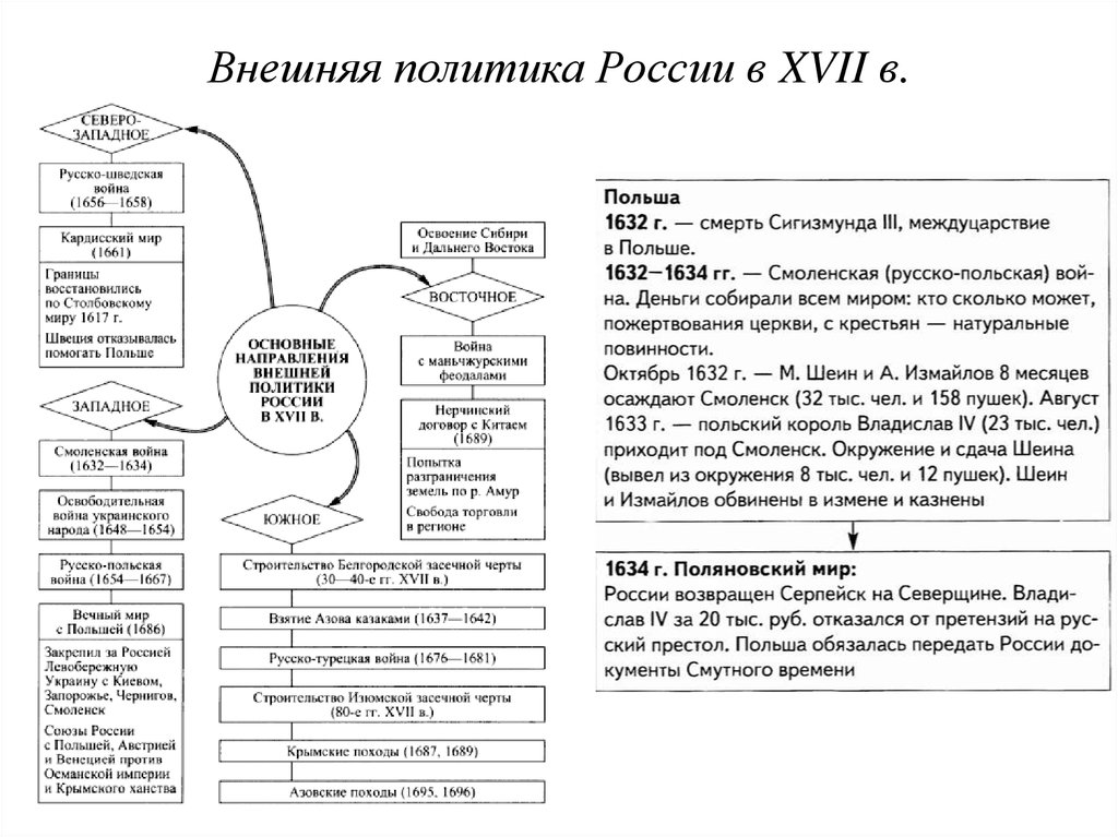 Внешняя политика россии в 17 в презентация