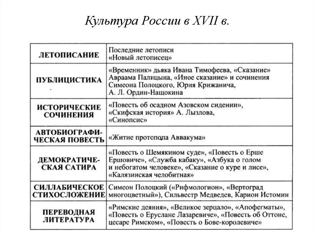 Культурное пространство россии в xvii в