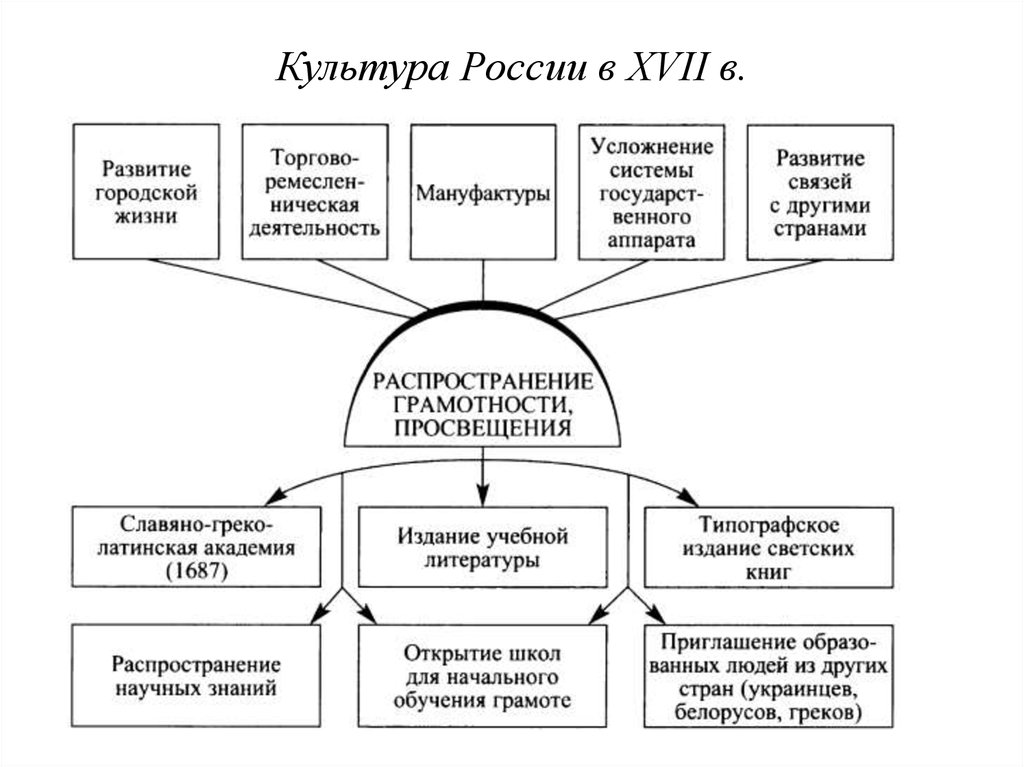 Культура xvii в. Культура России в 17 веке кластер. Культура России 17 века схемы. Кластер на тему культура России в 17 веке. Экономическое развитие России в 17 веке схема.