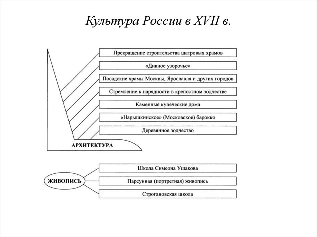 Культурное пространство россии в 17 веке план