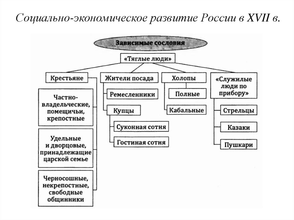 Экономическое развитие 17 в. Социально-экономическое развитие России в 17 веке таблица. Таблица социально экономическое положение в России в 17 веке. Социально-экономическое развитие развитие России в 17 веке. Социальное развитие 17 века в России.