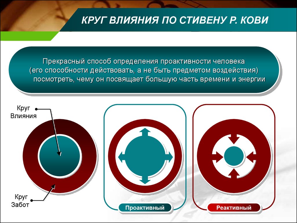 Определенный круг действий. Зона влияния Кови. Круги влияния по Стивену Кови. Круг забот по Стивену Кови. Проактивность по Стивену Кови.