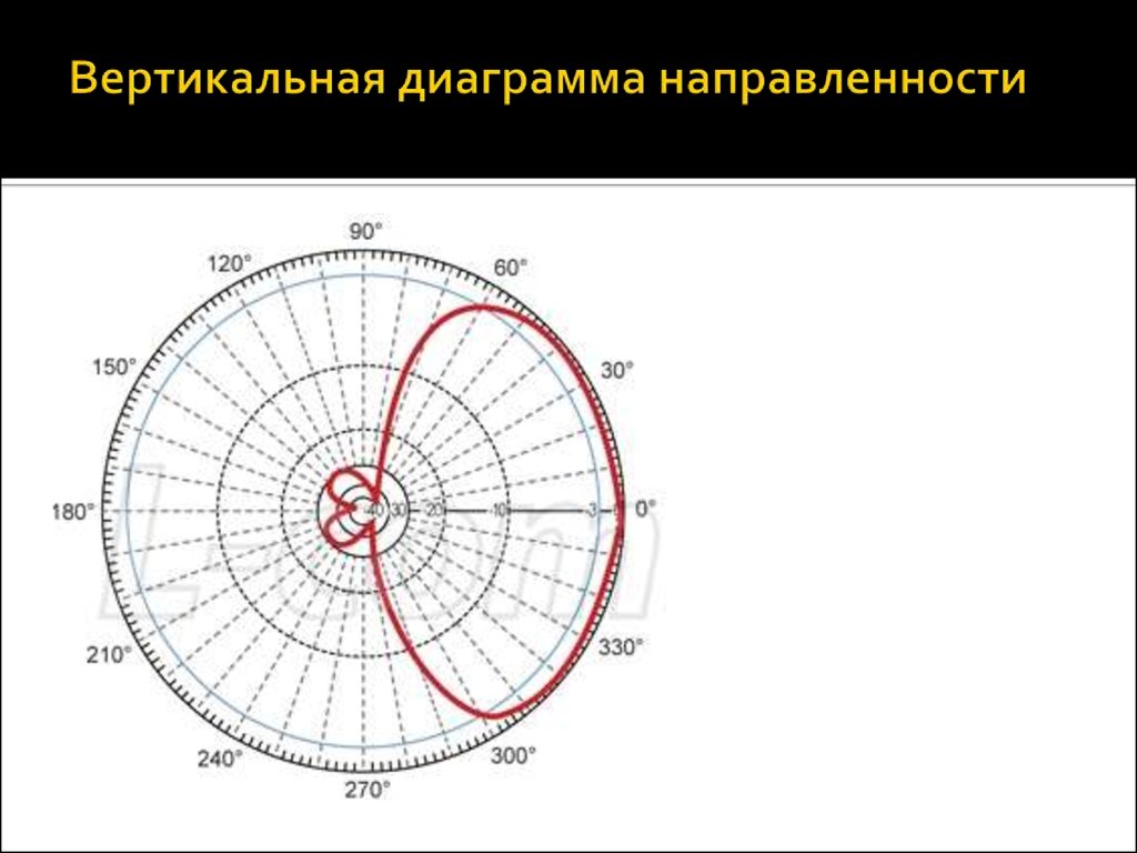 Диаграмма направленности несимметричного вибратора