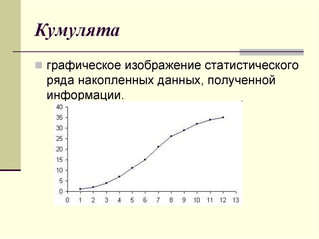 Графическое изображение статистических. График накопленных частот кумулята. Кумулята и огива. Графическое изображение кумулята. Кумулята распределения.