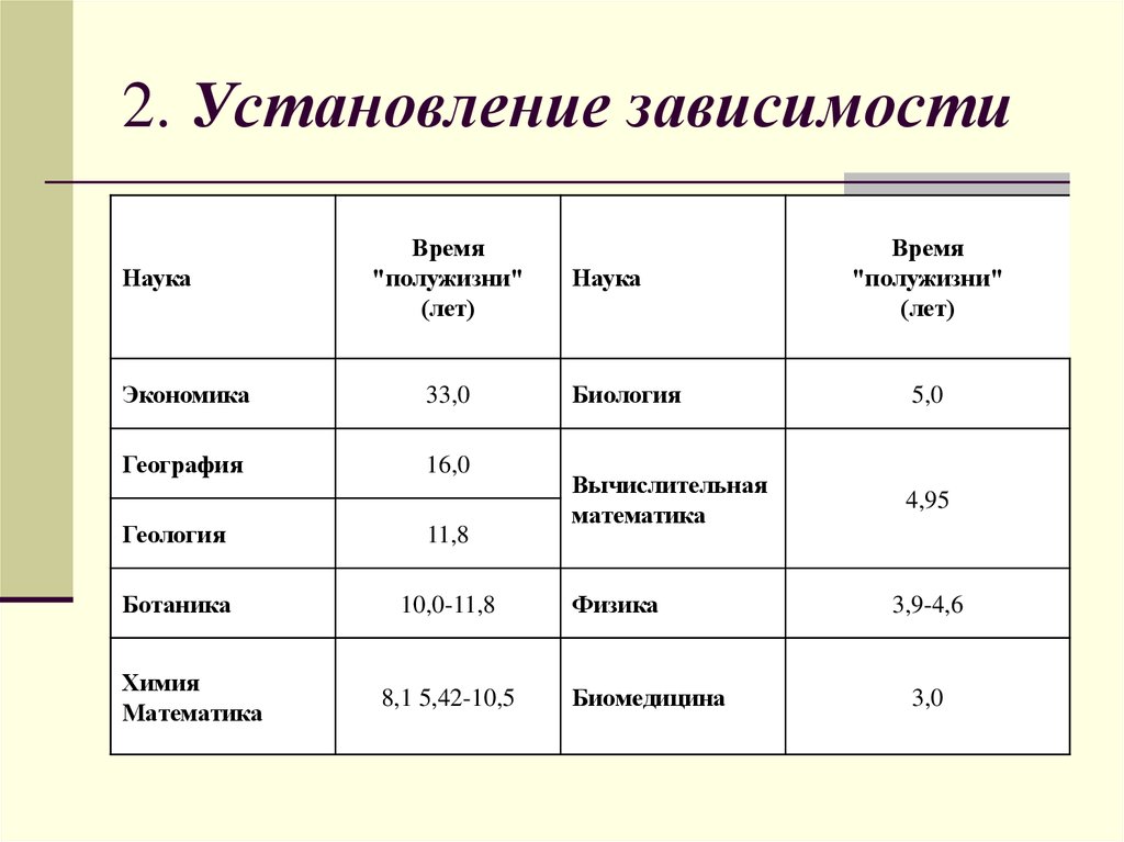 Установление зависимости. Статистические материалы география. Время полужизни. Порядок установления зависимости Информатика.