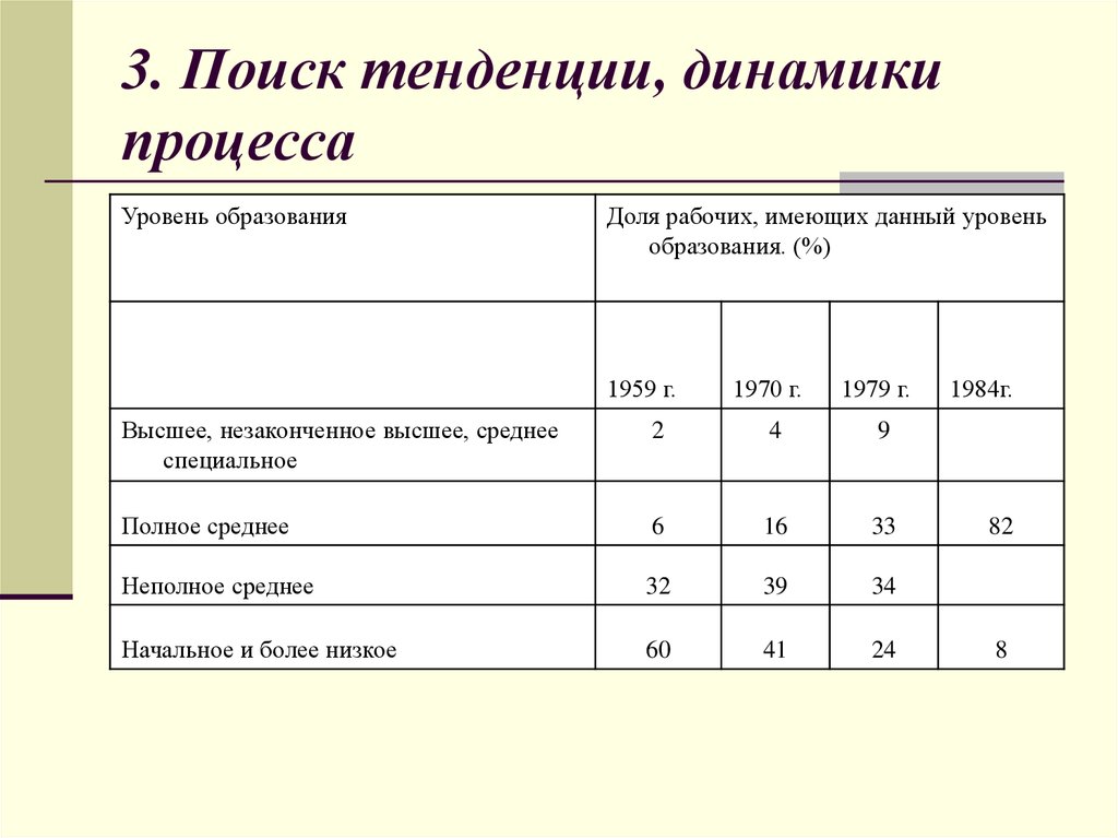 Динамика процесса. Группировка материала. Тенденции динамики. Уровень образования группировка. Неполное среднее начальное.