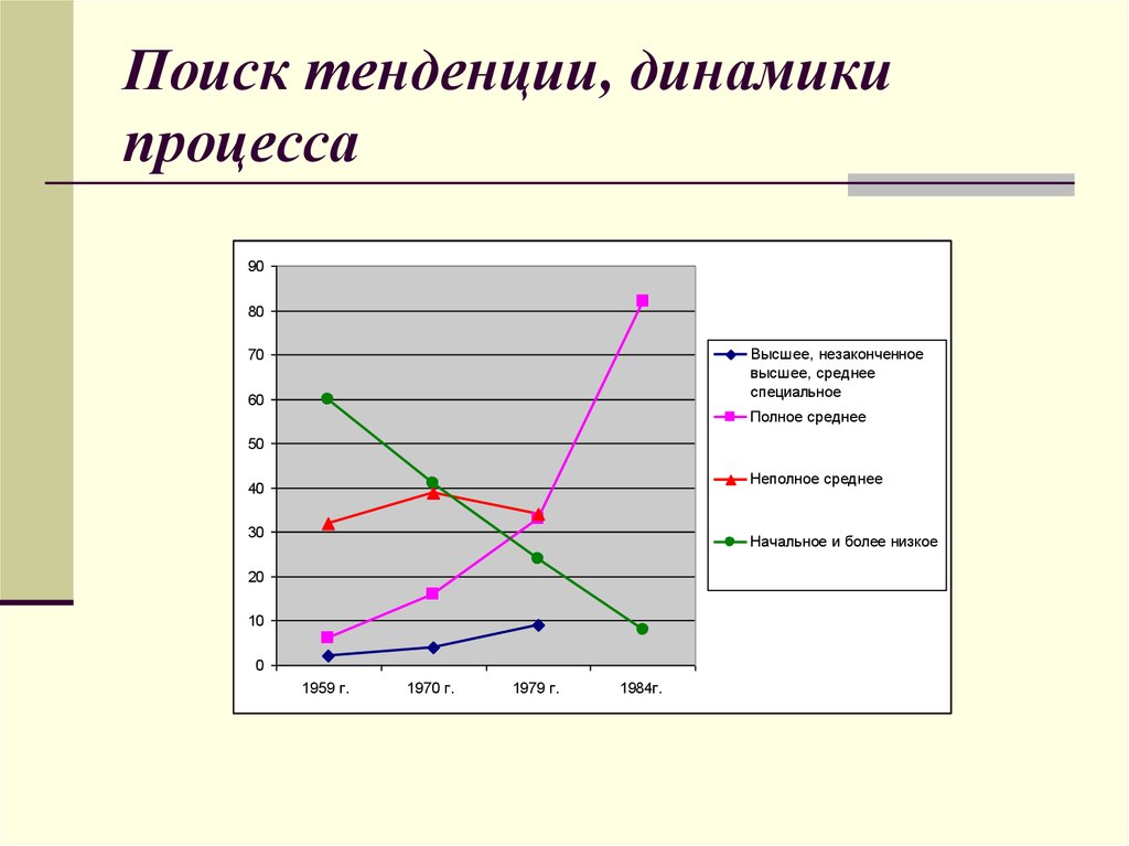 Динамика процесса. Тенденции динамики. Направления динамики. Что такое тенденции/ динамика. Процесс динамики это.