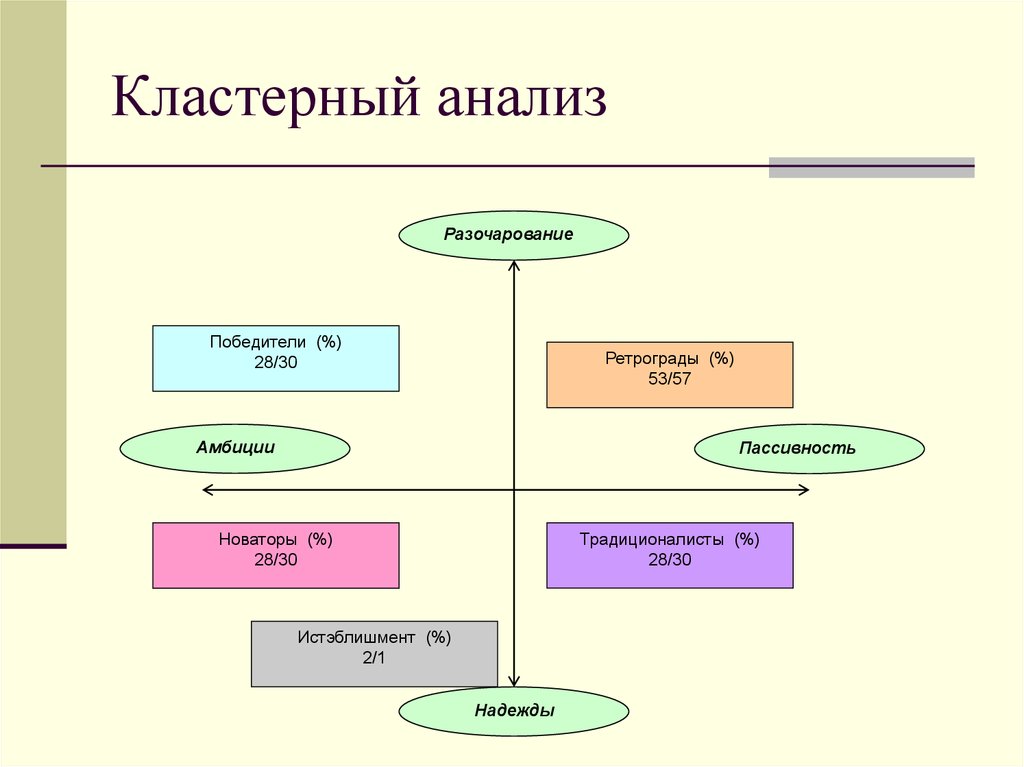 Кластерный анализ это. Кластер анализ. Кластерный анализ используется для. Кластерный анализ в маркетинге. Кластеризация в статистике.