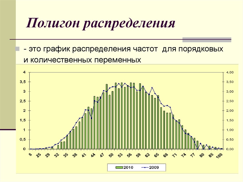 Полигон частот диаграмма