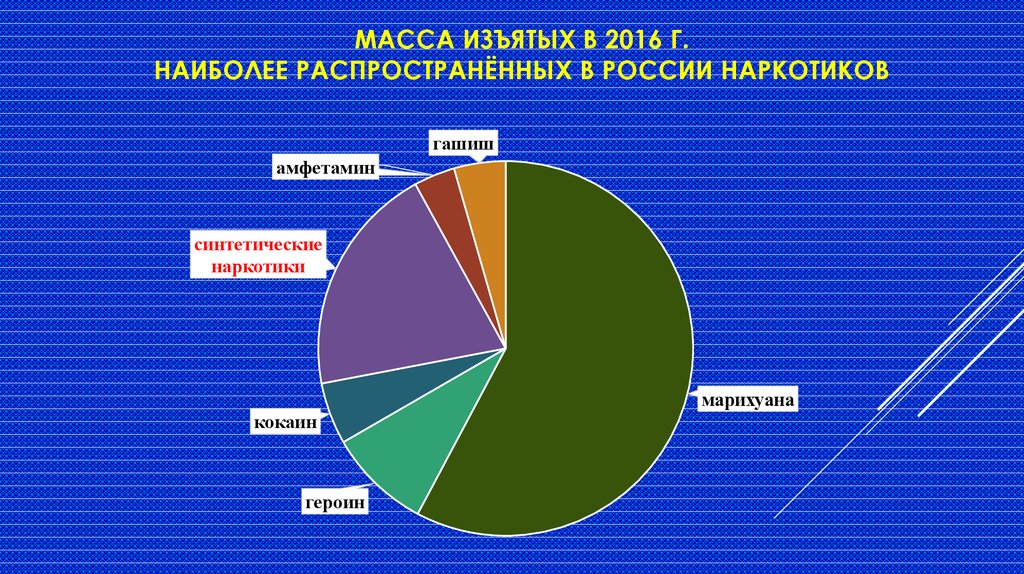 Самым распространенным видом