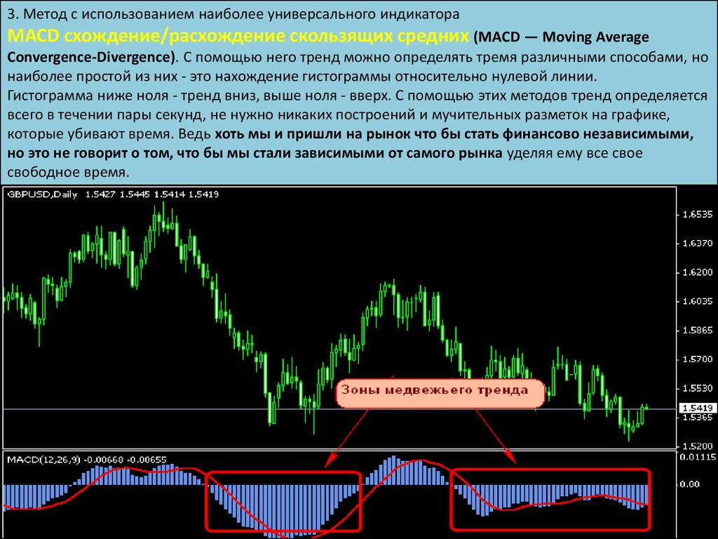 Метод тенденции. Схождение скользящих средних индикатор. Многофункциональная индикатор MFD. Схождение расхождение скользящих средних индикатор MACD. Использование универсальных индикаторов.