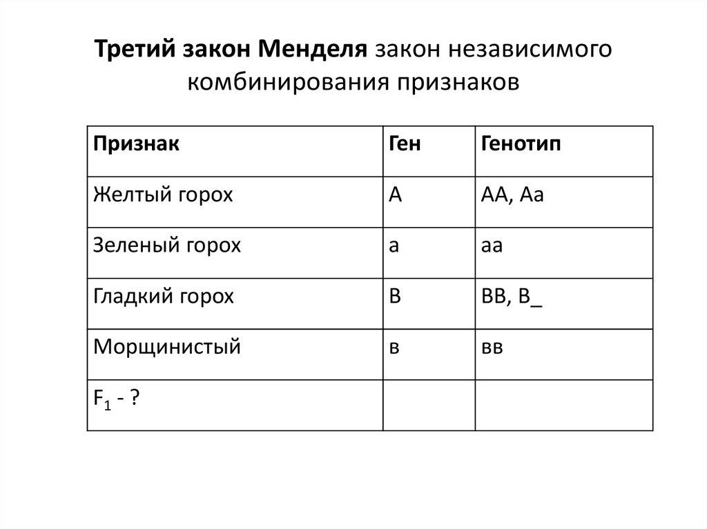 Закон г. 3 Закон Менделя закон независимого комбинирования. 2 Закон Менделя биология 9 класс. 3 Закон Менделя схема. Третий закон Менделя условия выполнения.