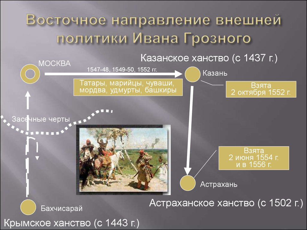 Основные направления внешней политики ивана грозного