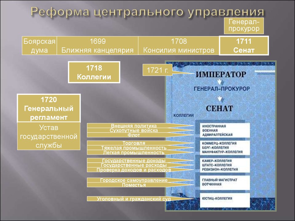 Центральная реформа петра 1. Реформа центрального управления (1699-1721). Реформа центрального управления Петра. Реформа центрального управления при Петре 1. Реформа органов центрального управления.