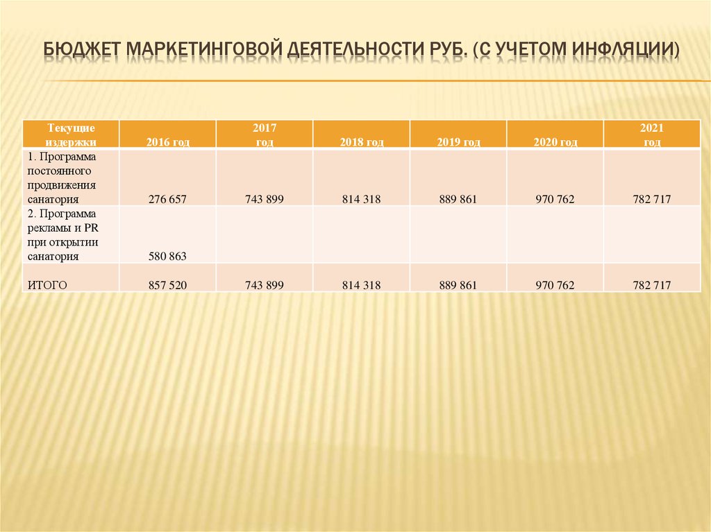 Бюджет маркетинга. Бюджет маркетинга таблица. Маркетинговый бюджет пример. Расчет маркетингового бюджета. Составьте бюджет маркетинга.