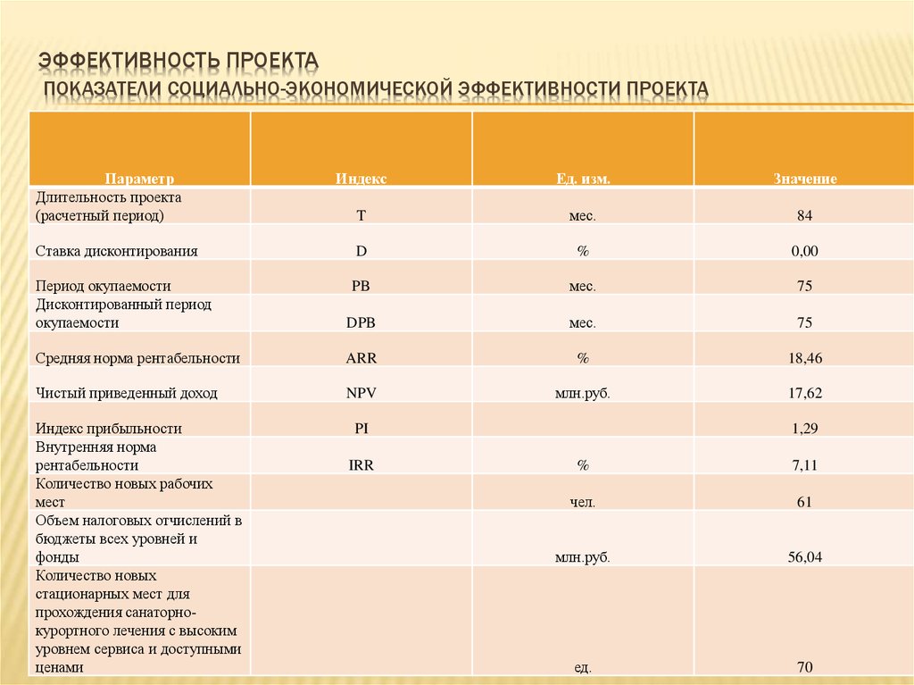 Расчет показателей экономической эффективности проекта пример