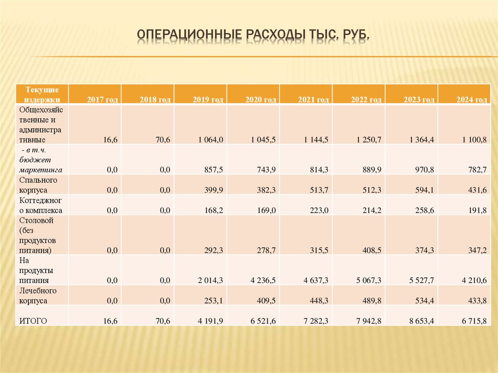 Тыс руб себестоимость тыс руб. Структура операционных расходов. Операционные затраты. Текущие операционные расходы. Операционные расходы таблица.