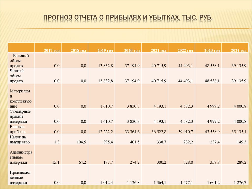 Анализ отчета о финансовых результатах. Прогнозный отчет о прибылях и убытках пример. Прогноз финансовых результатов. Отчет о прибыли. Прогноз отчета о прибылях и убытках.