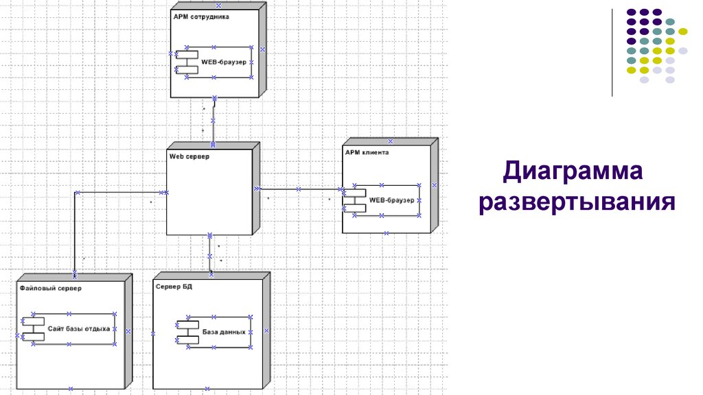 Выберите из списка истинные утверждения касающиеся диаграмм развертывания