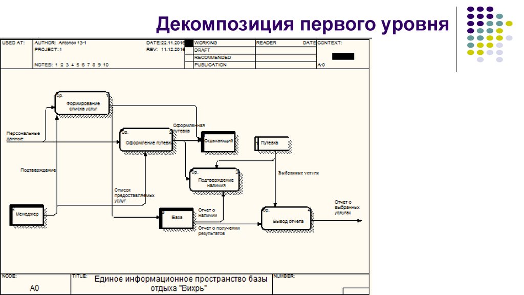 Диаграмма декомпозиции 1 го уровня