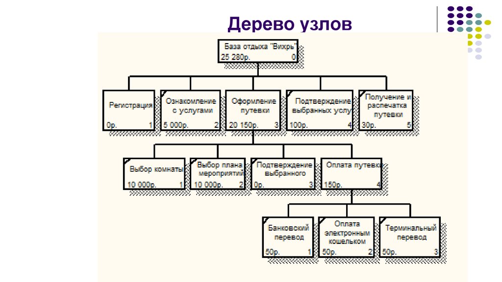 Диаграммы дерева узлов