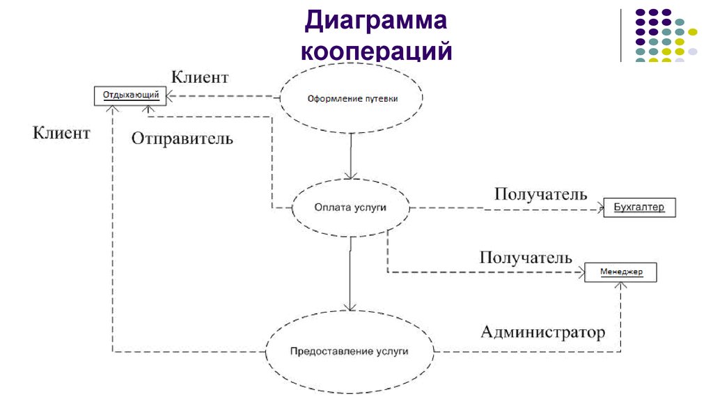 Диаграмма коммуникаций пример