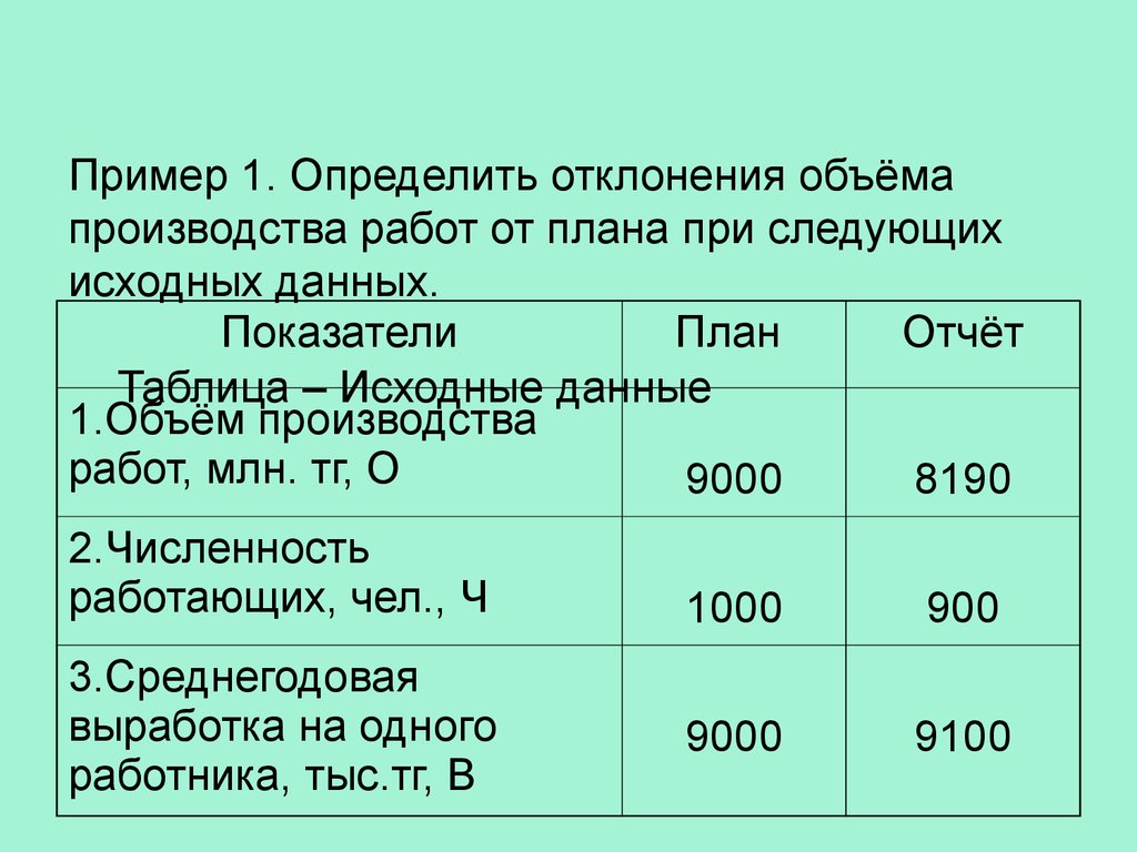 1 1 1 объем производства. Отклонение объема производства. Отклонение выпуска продукции. Рассчитать отклонение объема. Определить процент выполнения плана, найти отклонения.