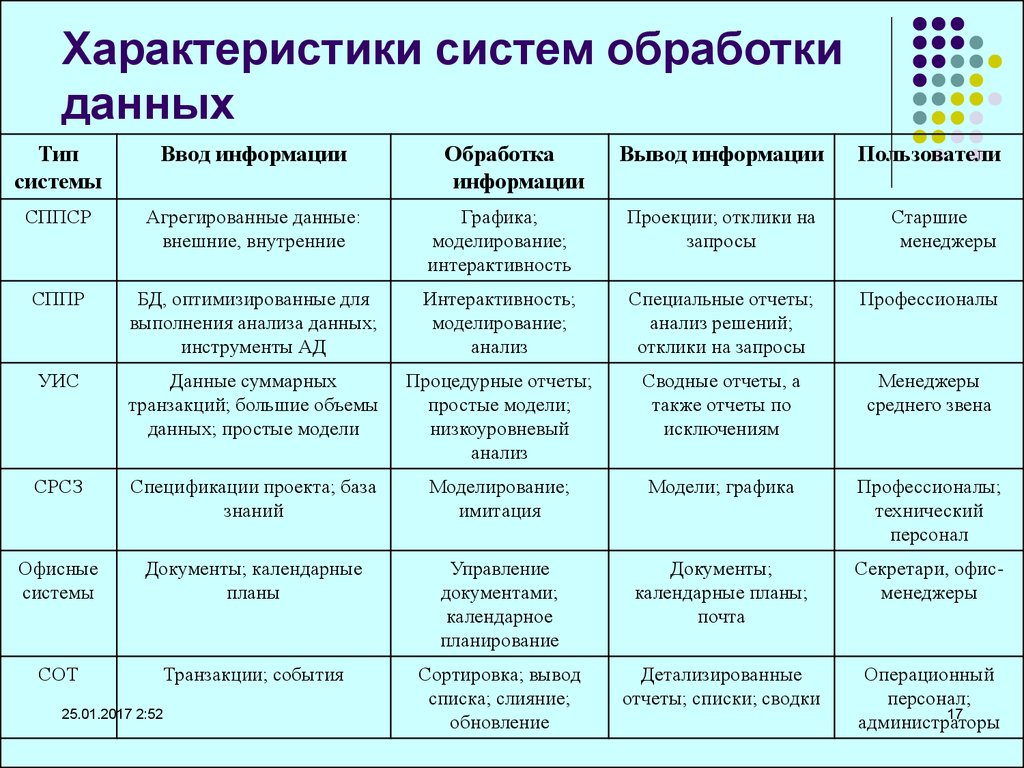 Охарактеризуйте известные. Характеристики системы. Характеристика подсистем. Система обработки информации. Основная функция систем обработки данных.