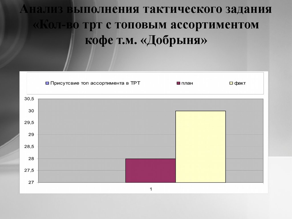 Анализ выполнения заданий