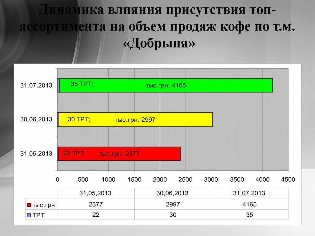 Динамическое влияние. Динамика действия. Какая может быть динамика. Динамичность воздействия. Объем продаж кафе.