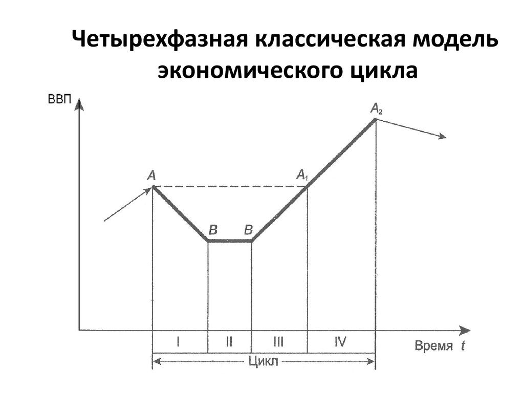 План по теме экономический цикл